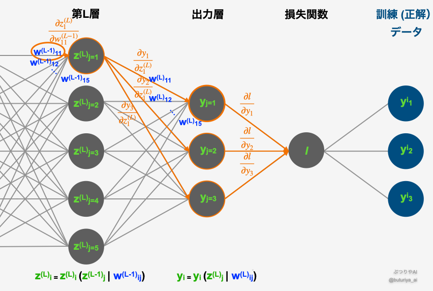 ディープラーニングの逆誤差伝搬模式図。出力層の活性化関数から損失関数に誤差を伝搬する経路をハイラ>イトした図。数式付きで誤差が層（レイヤー）をまたいでどのような経路で損失関数に伝搬するかを示しています（出典：筆者作成）。