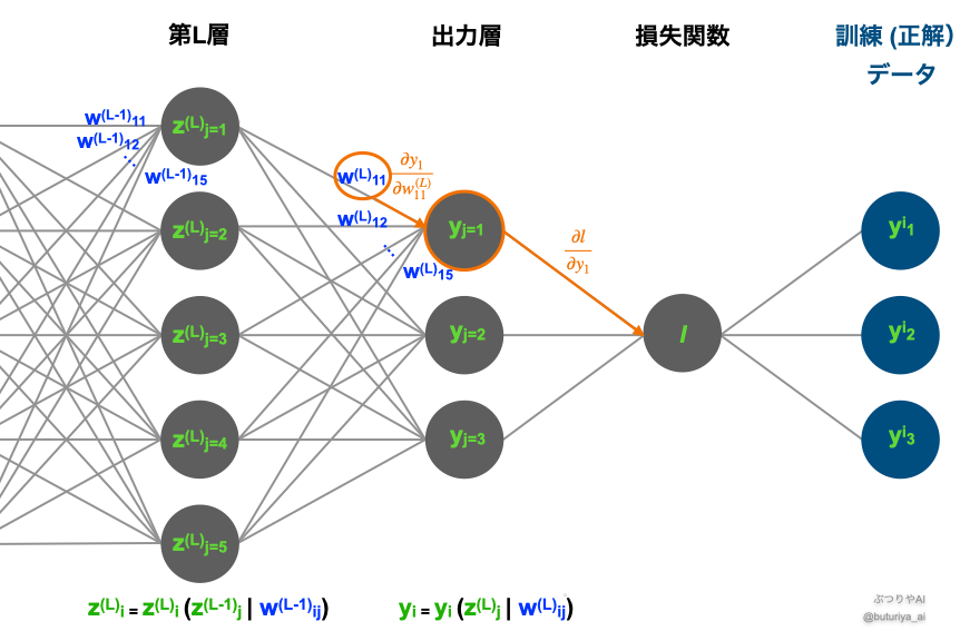 ディープラーニングの逆誤差伝搬模式図。損失関数から出力層の活性化関数に誤差が伝搬する経路をハイラ>イトした図。数式付きで誤差がどのように損失関数に伝搬するかを示しています（出典：筆者作成）。