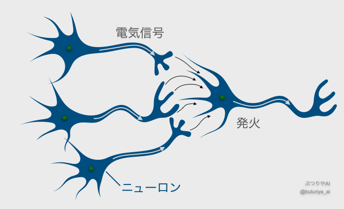 生物学的ニューロンの発火の仕組みを図で説明。電気信号がしきい値を超えると次のニューロンへ—脳のメカニズムとAIの関連性に迫る（出典：筆者作成）。