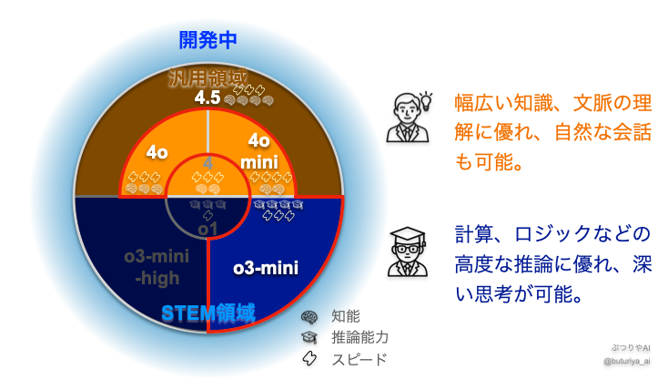 ChatGPTの無料で使えるモデル（4o, 4o mini, o3-mini）を用途別に円形にまとめて比較した図。汎用モデルはオレンジ色、専門型モデルは青色で、知能、推論能力、スピードのバランスが図示されている。おおまかにリリースされた順番に中心から外側に向かってモデルが並んでおり、モデルの違いや性能が直感的にわかる。