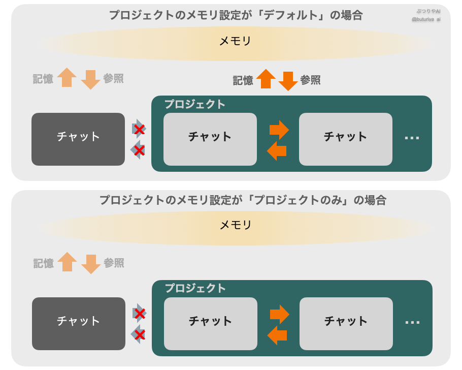 プロジェクトのメモリとチャット参照の範囲。