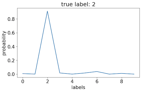 MNIST の手書き数字を分類するように訓練した FCNモデルの出力をプロット。ラベル0 ~ 9の確率がわかる。正解ラベル 2 で確率が100%近いピークになっており、その他の確率はほぼ０で、正確に分類できている（出典：筆者作成）。