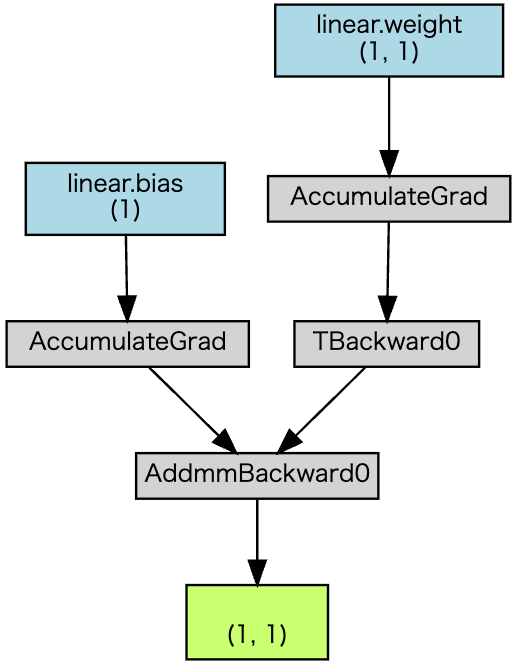 PyTorch Tensor で自作した１次関数の計算グラフ。torchvizのmake_dotで作成（出典：筆者作成）。
