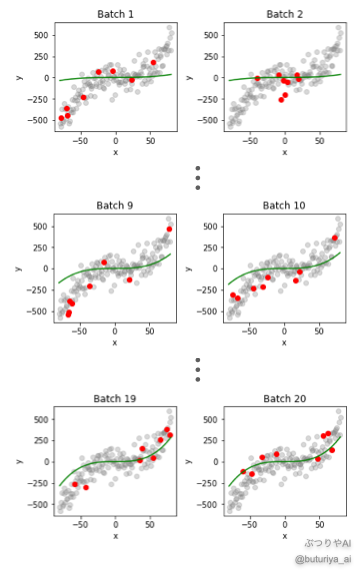 ミニバッチ学習による逆誤差伝搬（バックプロパゲーション）を用いて、3次関数のモデルがデータに適合する様子を示した図です。確率的勾配降下法（SGD）を活用したディープラーニングの学習プロセスを視覚化（出典：筆者作成）。