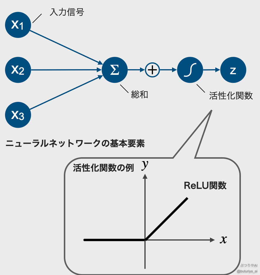 しきい値を超えた入力が出力を生む—シンプルなニューロン発火モデルをReLU関数とともに図解。ニューラルネットワークの直感的理解に（出典：筆者作成）。