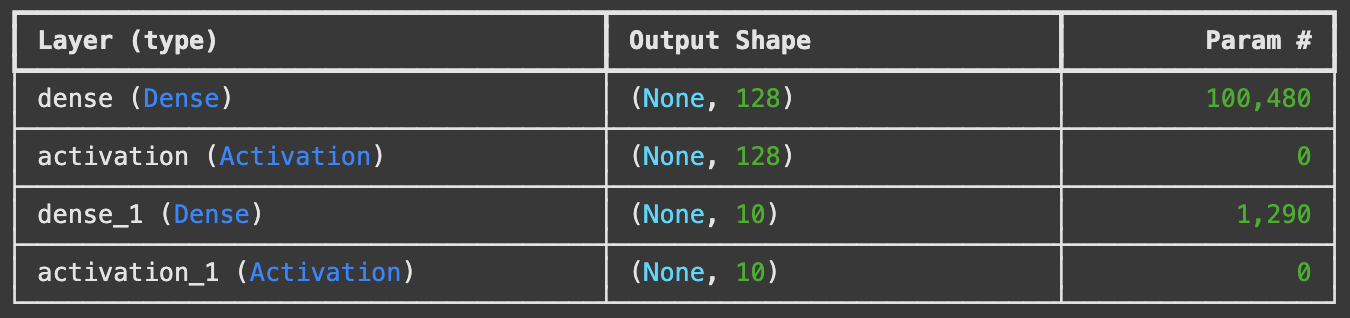 Sequential()のメソッドsummaryの結果。全結合ニューラルネットワークの隠れ層のパラメータの数などを計算してみよう（出典：筆者作成）。