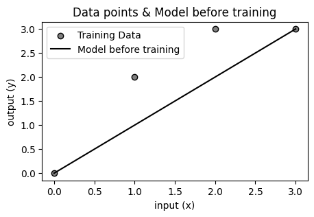 初期パラメータでのTensorの1次関数モデルと訓練データのプロット。学習前のモデルがデータ点にフィットしていない様子。出典：筆者作成。